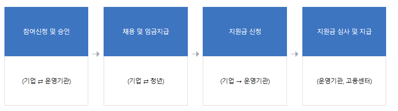 청년일자리도약장려금-지원절차