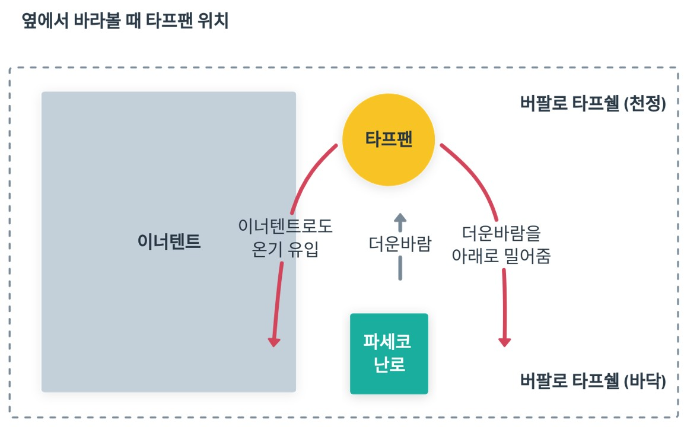 애놀자 아빠가 타프팬을 설치하는 위치와 그 이유에 대한 설명