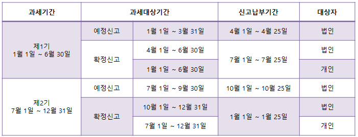 부가가치세 신고방법