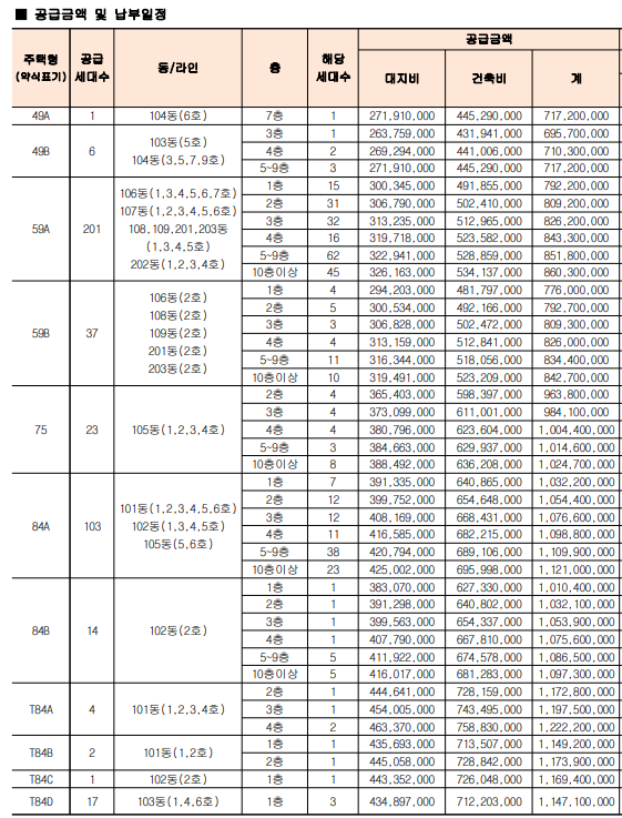 서대문 센트럴 아이파크 분양가 표 1