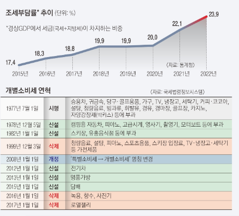 조세부담률 추이와 개별소비세 적용품목