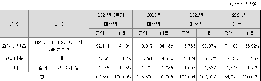 데이원컴퍼니 주요 제품별 매출 현황