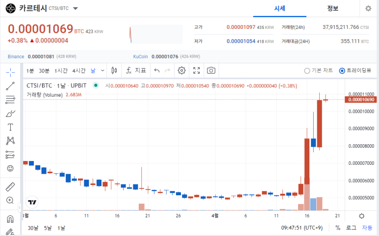 최근 Cardesh Coin이 급등한 이유와 그 희소식 및 전망을 살펴보십시오! 2