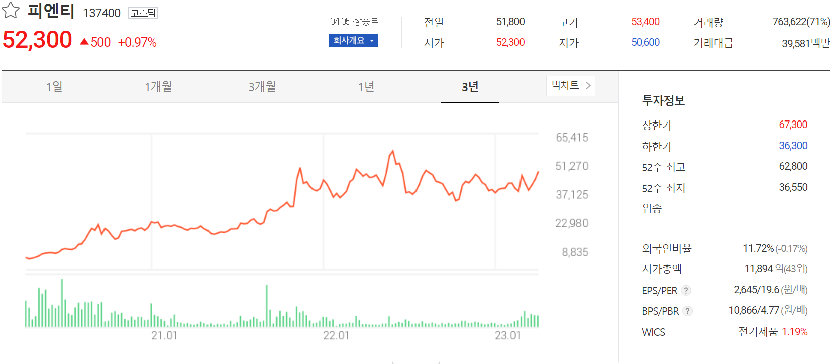 피엔티 - 주가 정보(2023.04.05)