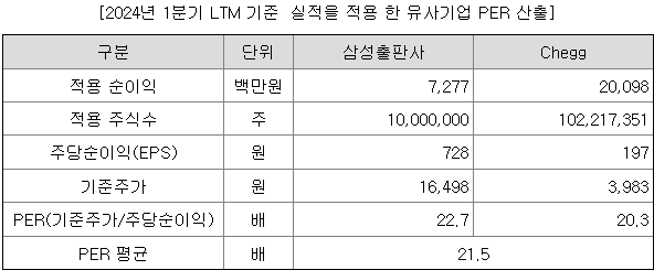 아이스크림미디어 유사기업 및 per