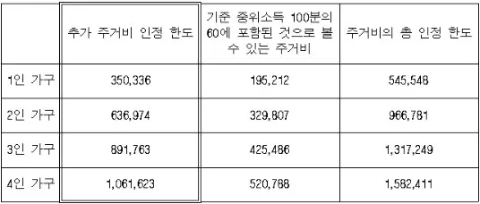 서울특별시-기준