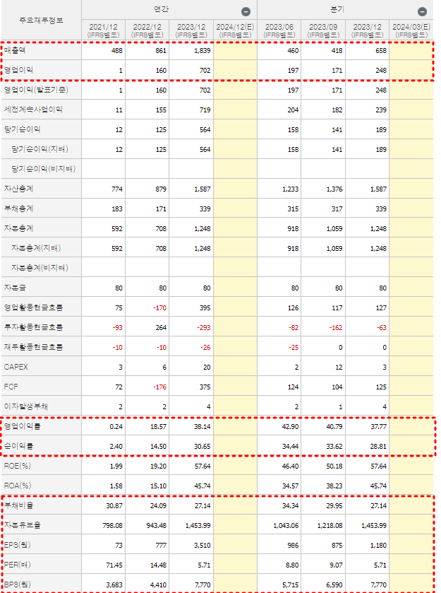 제룡전기 재무제표 현황