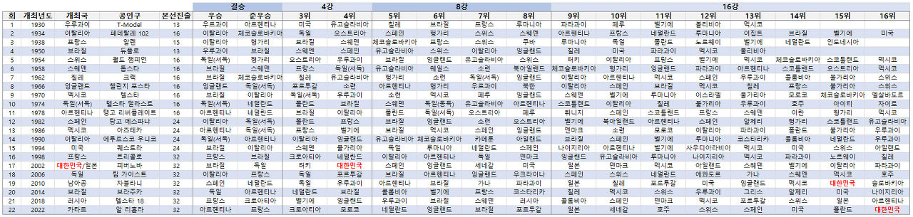 역대-월드컵-관련-정보(16강까지)