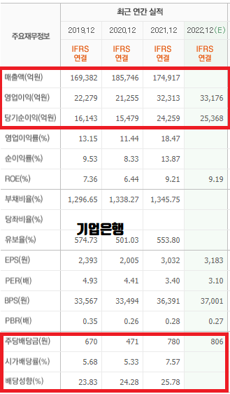 기업은행 매출액&#44;영업이익&#44;순이익 그리고 배당금에 대한 표