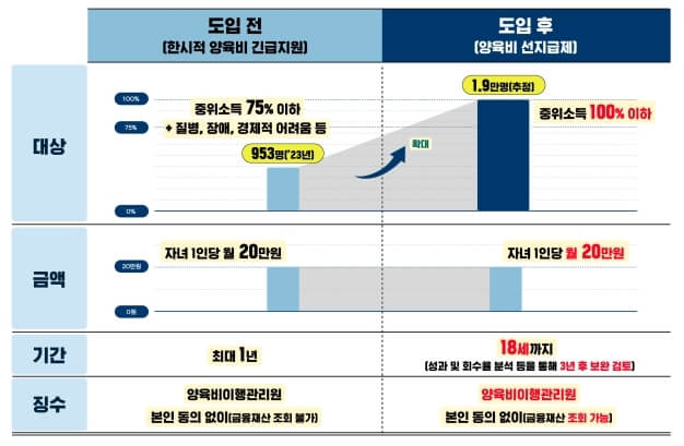 양육비 선지급제 변경내용
