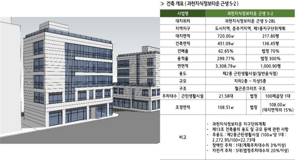 과천 지식정보타운 상업부지에는 어떤 상가 시설들이 들어오나? (펜타원 스퀘어. 스퀘어필드. 힐스에비뉴 과천 디센트로. 렉서. 아이플렉스. 센텀스퀘어. 어반 허브)