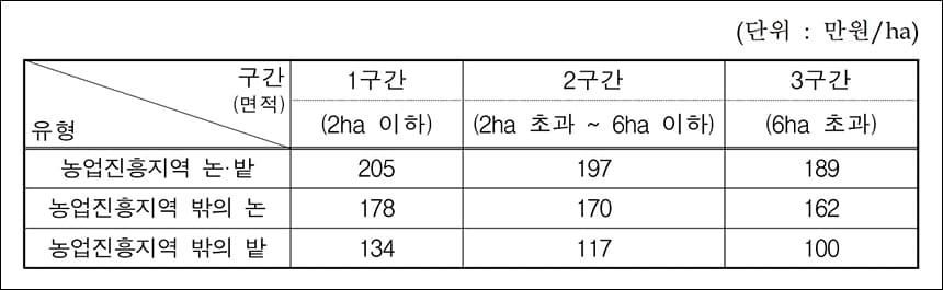 지역직불계산방법