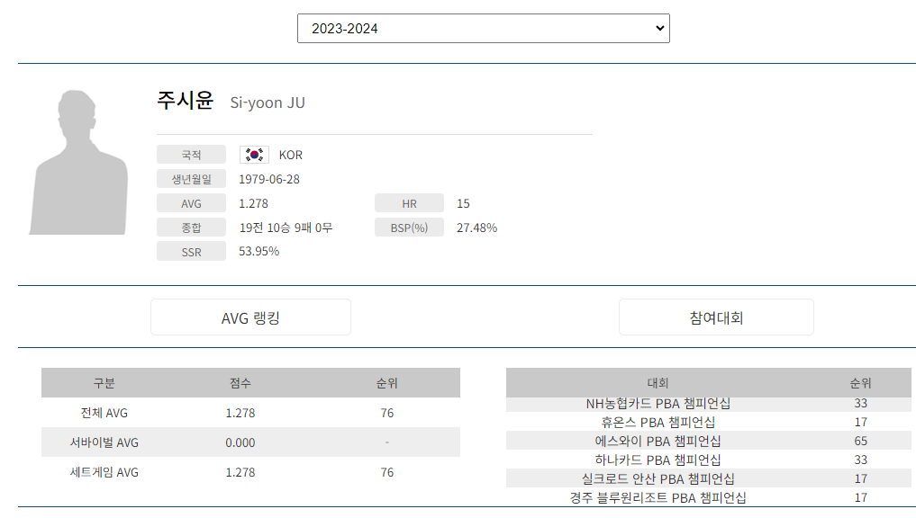 프로당구 2023-24 시즌, 주시윤 당구선수 PBA 투어 경기지표