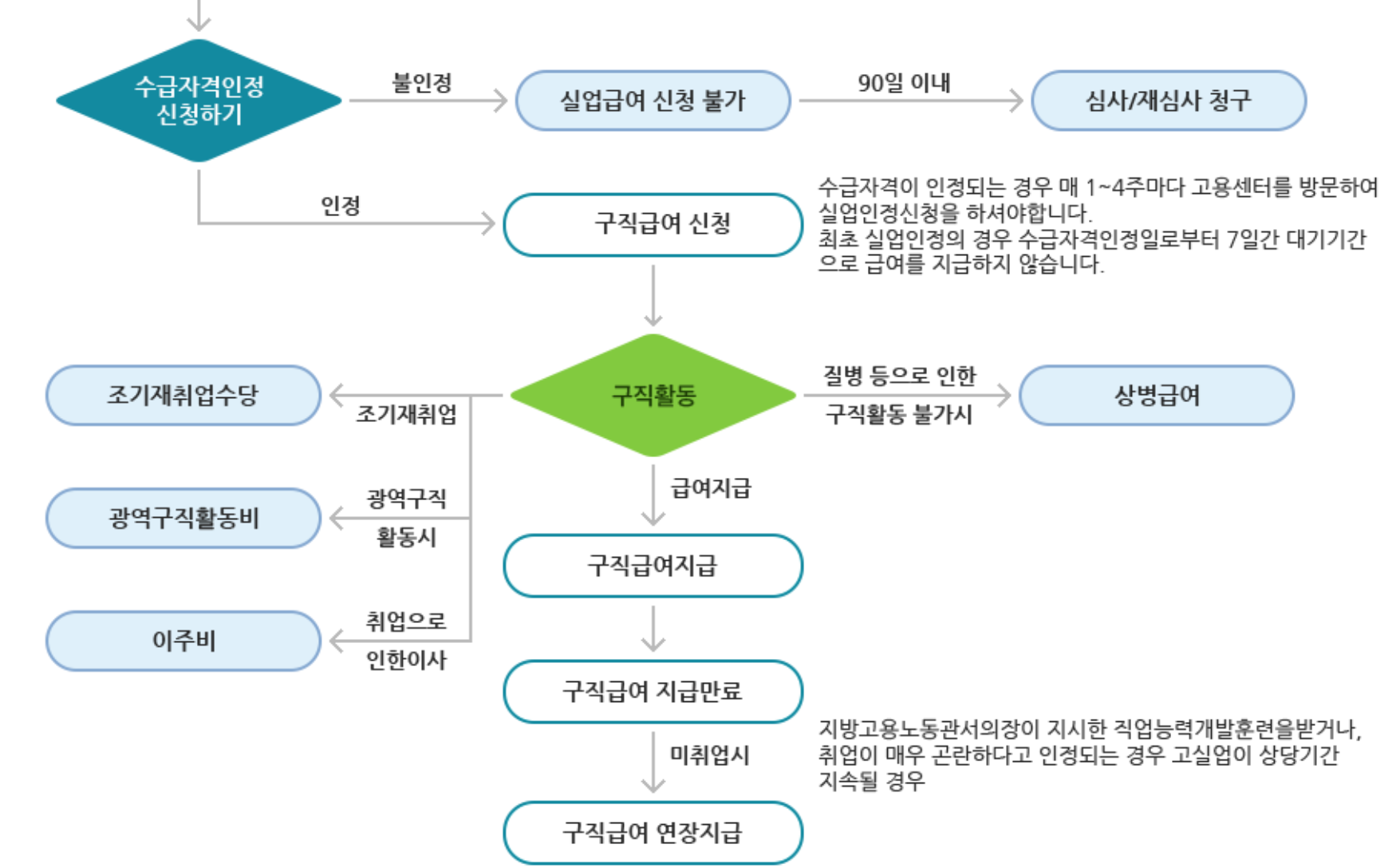 실업급여조건