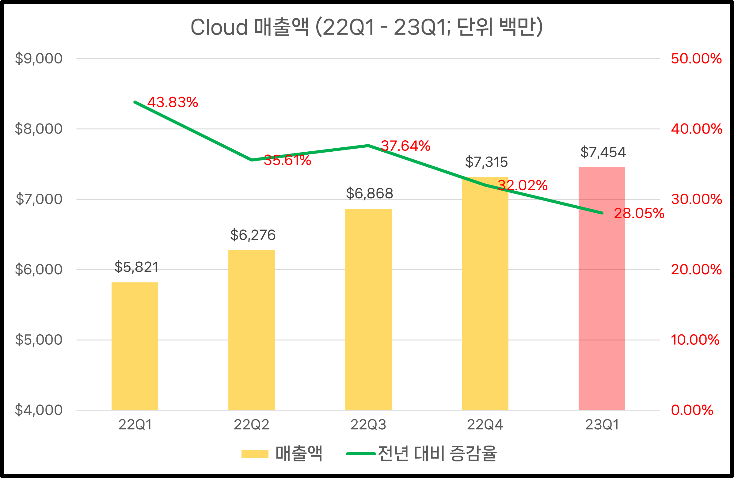 구글 클라우드 1Q23 매출액