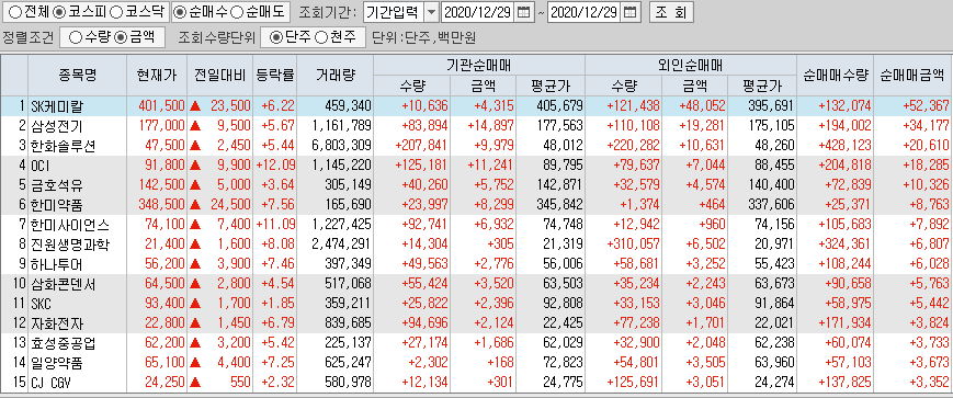  12월29일 코스피 코스닥 외국인 기관 동시 순매수 순매도 상위 종목 TOP 100