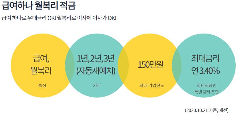  하나은행 급여하나 월복리적금 금리
