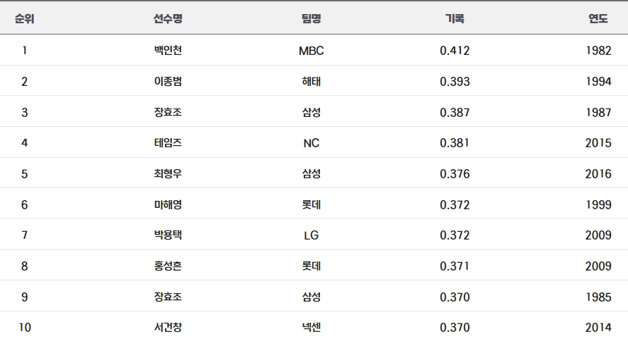 한국 프로야구 역대 타율 순위5
