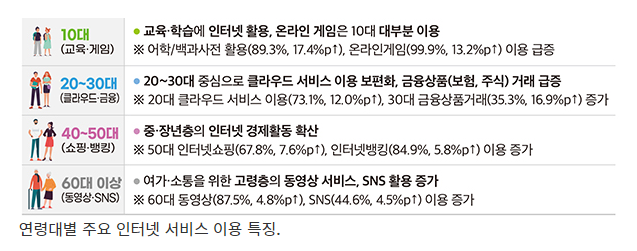  코로나로 디지털전환 가속화…5060 인터넷뱅킹·쇼핑 증가_과학기술정보통신부