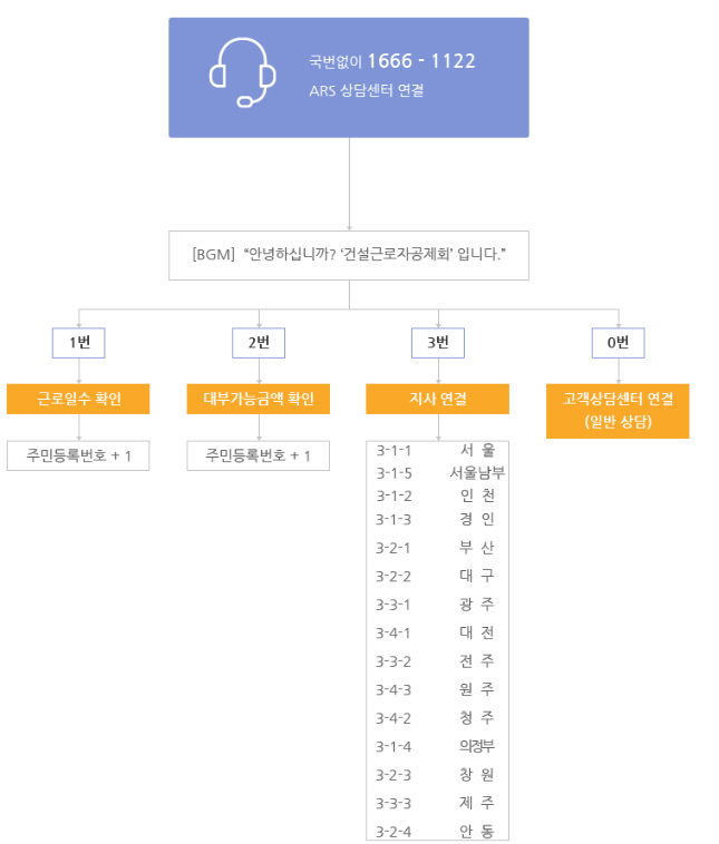 건설근로자공제회 전화번호 이미지2