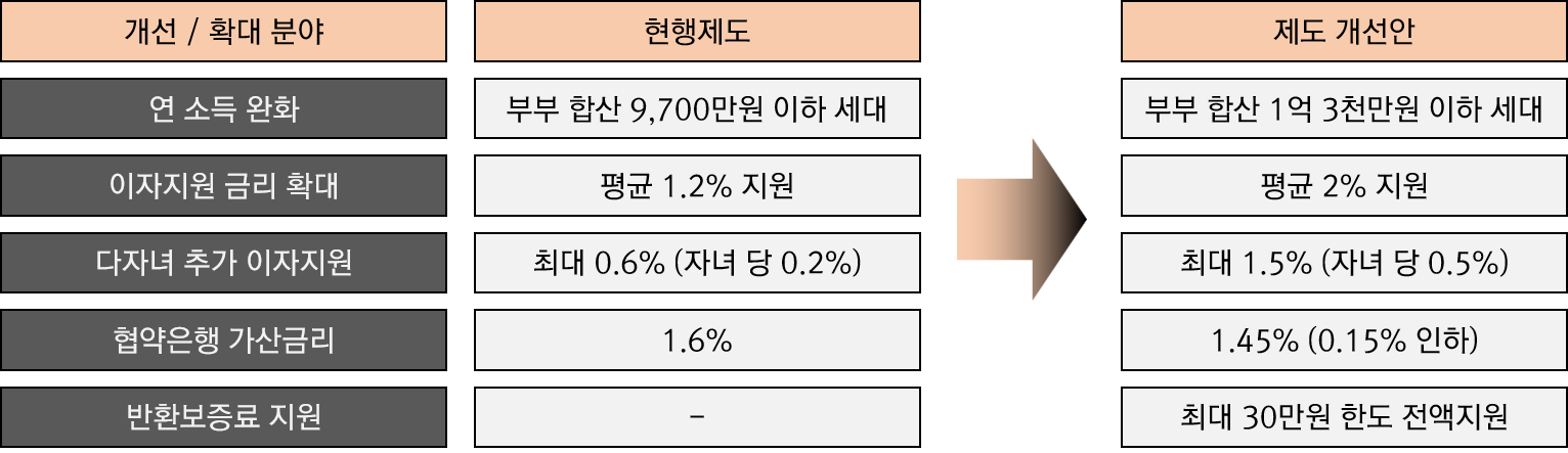 제도개선안