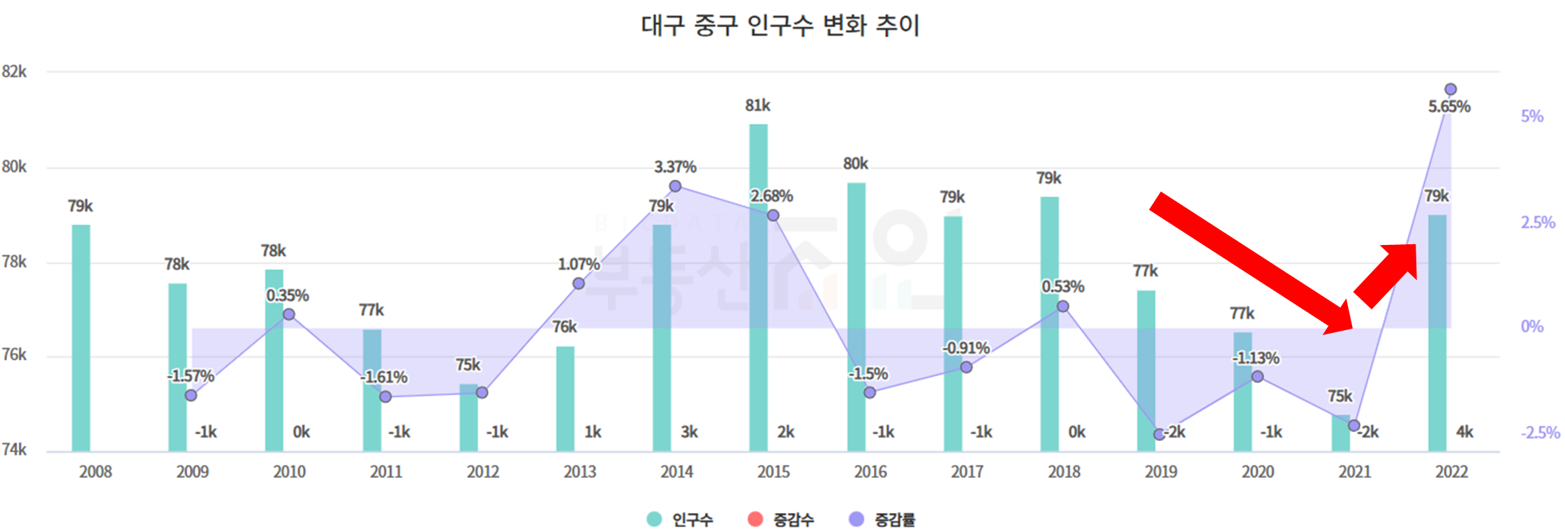 대구중구인구