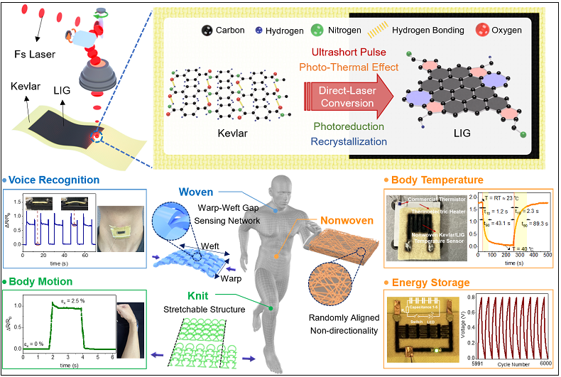 기계연-카이스트&#44; ‘맞춤형 스마트 의류’ 친환경 전자 섬유 기술 세계 최초 개발 World&#39;s First Customized Multimodal Graphene E-Textiles Developed