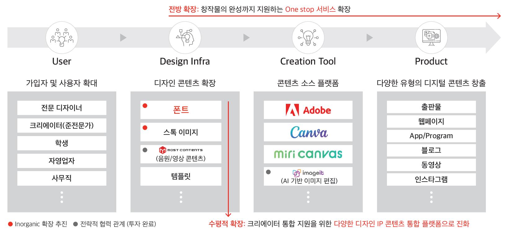 크리에이터 콘텐츠 플랫폼 서비스