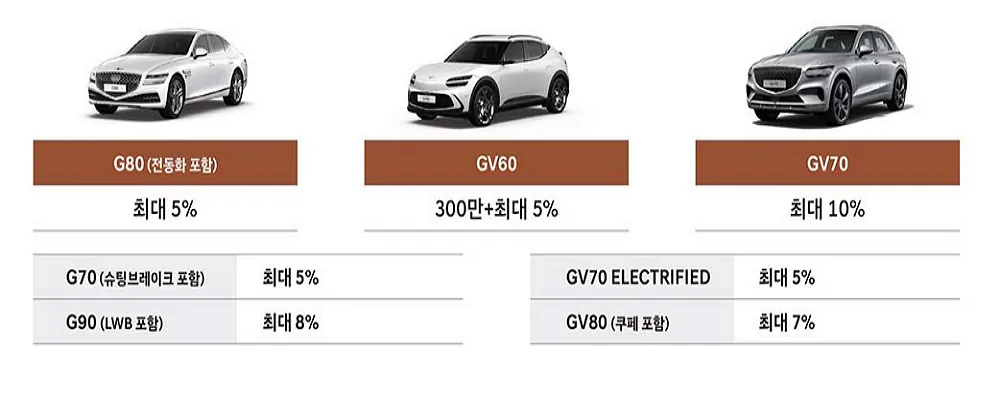 제네시스-코리아세일페스타-구매-혜택-차종