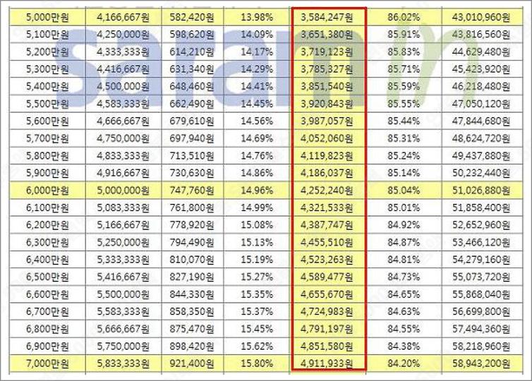 연봉 5000 실수령액
