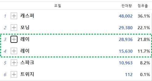 2022년 기아 레이 판매량