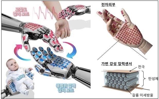  카이스트, 인간 피부 압력감지 뛰어넘는 로봇용 전자 피부 개발