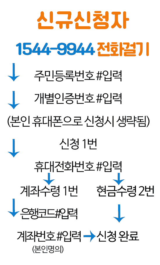 신규신청자 ARS전화 신청방법