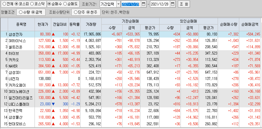  12월28일 코스피 코스닥 외국인 기관 동시 순매수 순매도 상위 종목 TOP 100