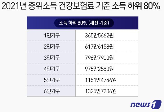  하위소득 80% 기준