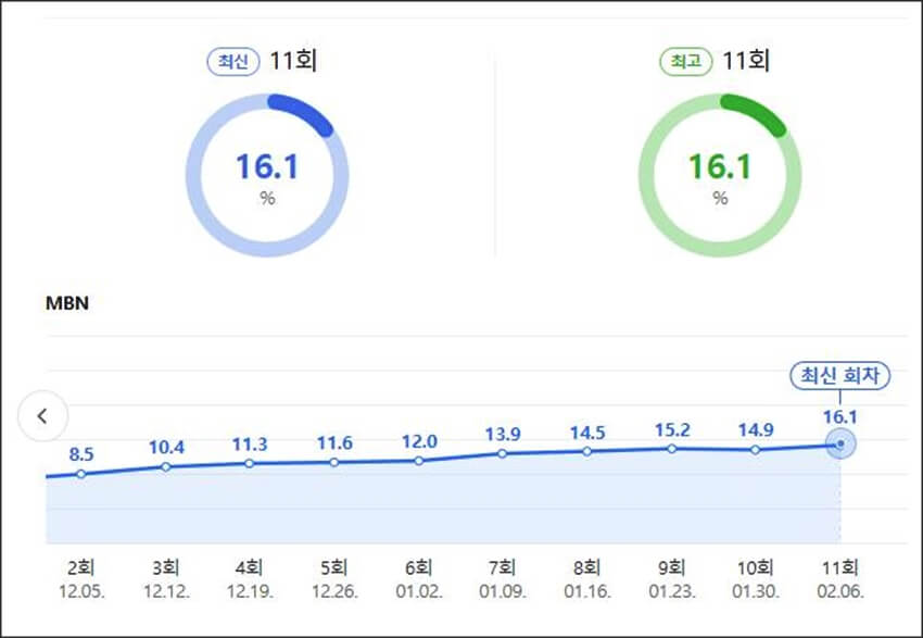 11회 시청률