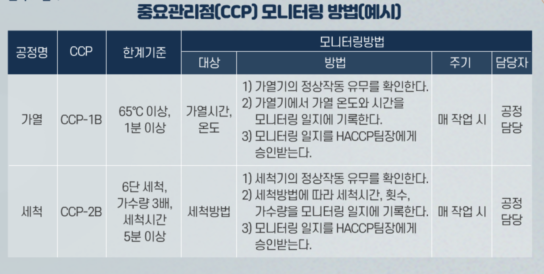  HACCP 해썹 중요관리점 모니터링 개선조치 예시
