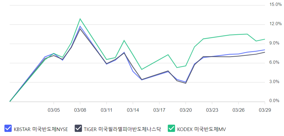 국내상장 미국반도체 ETF 3종 수익율 비교