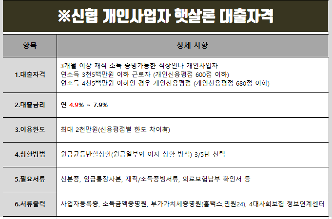 개인사업자 소득증빙서류 개인사업자 햇살론 대출자격 및 3