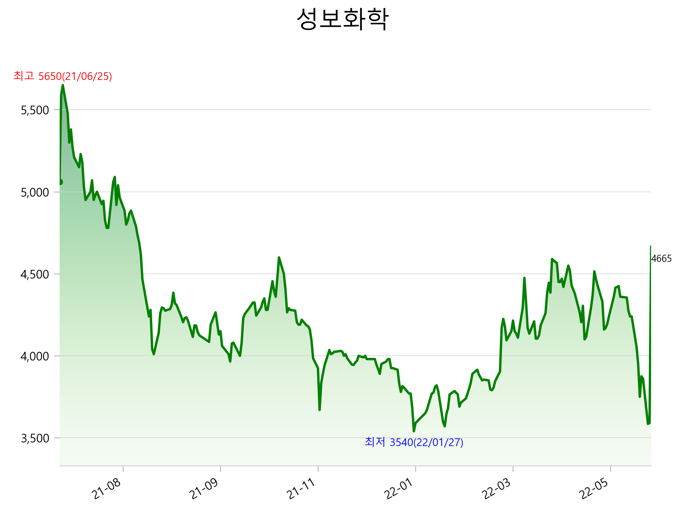  성보화학 주가 상한가 이유
