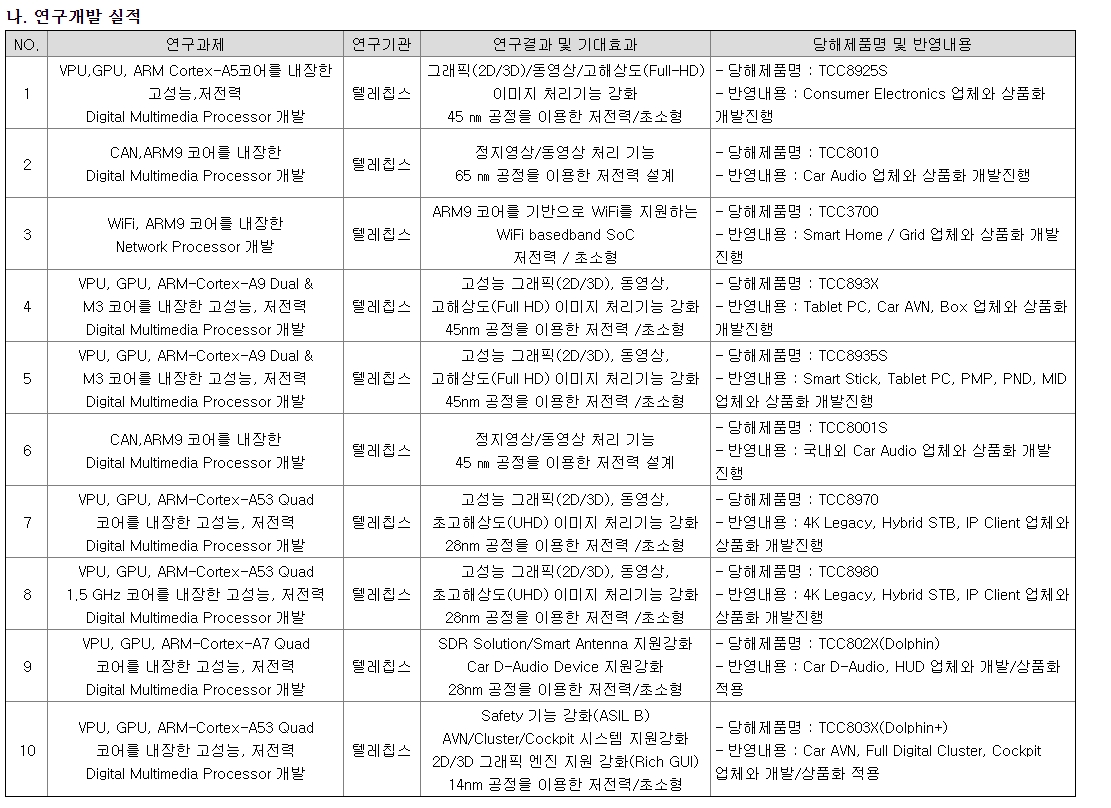 텔레칩스 연구개발 실적