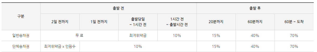 2024 추석 SRT 기차표 예매 방법