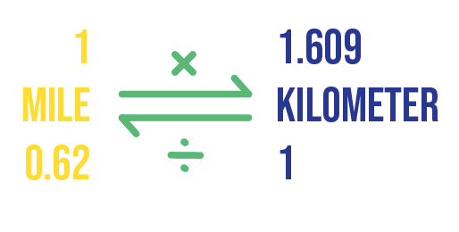 1 mi = 1.6 km