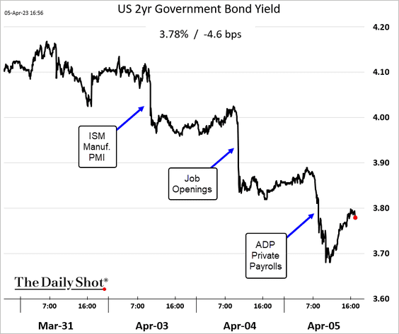 US 2yr Goverment Bond Yield