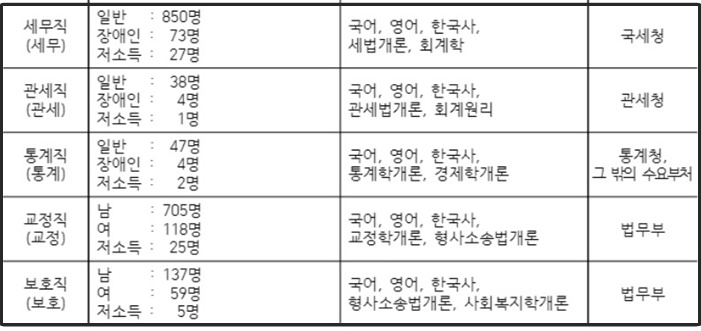 2022 국가직 9급 공무원 시험일정