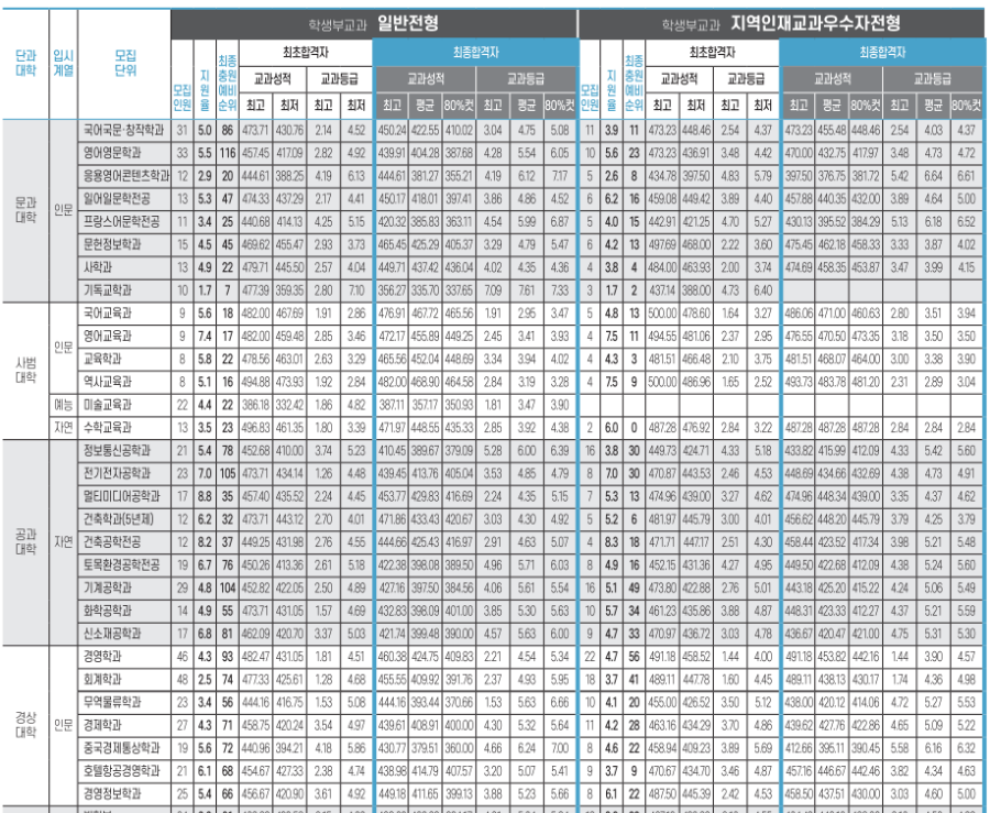 2023년 입시결과 - 1