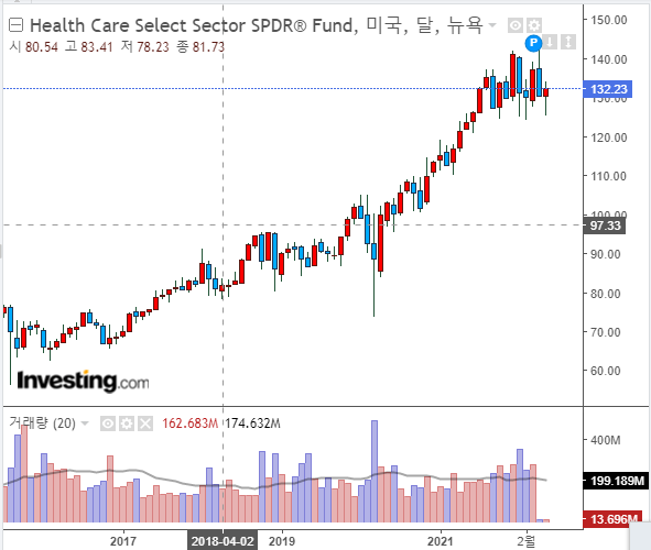  미국 헬스케어 분야 ETF XLV와 IHI