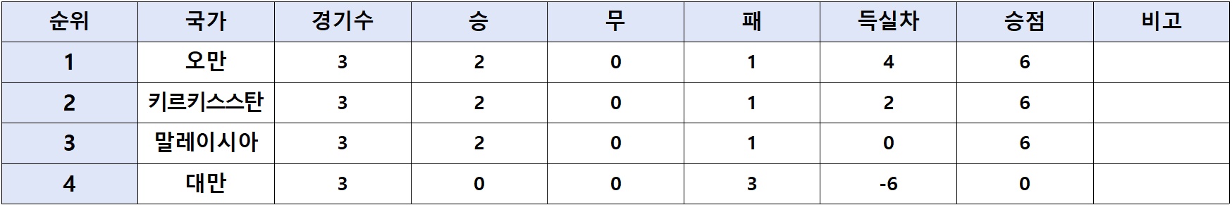 2026북중미 월드컵 아시아 2차예선 결과 조별순위