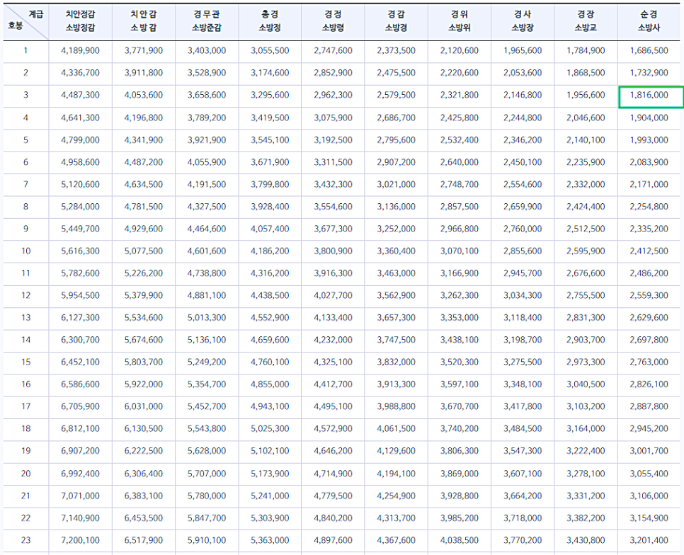 경찰공무원 종류 경찰공무원원서접수 위해 연봉 3