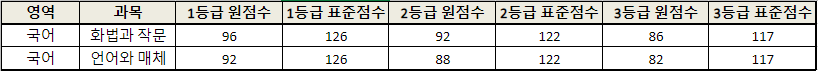 2023-수능-등급컷-국어영역